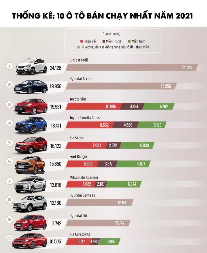 Top 10 ô tô bán chạy nhất năm 2021
